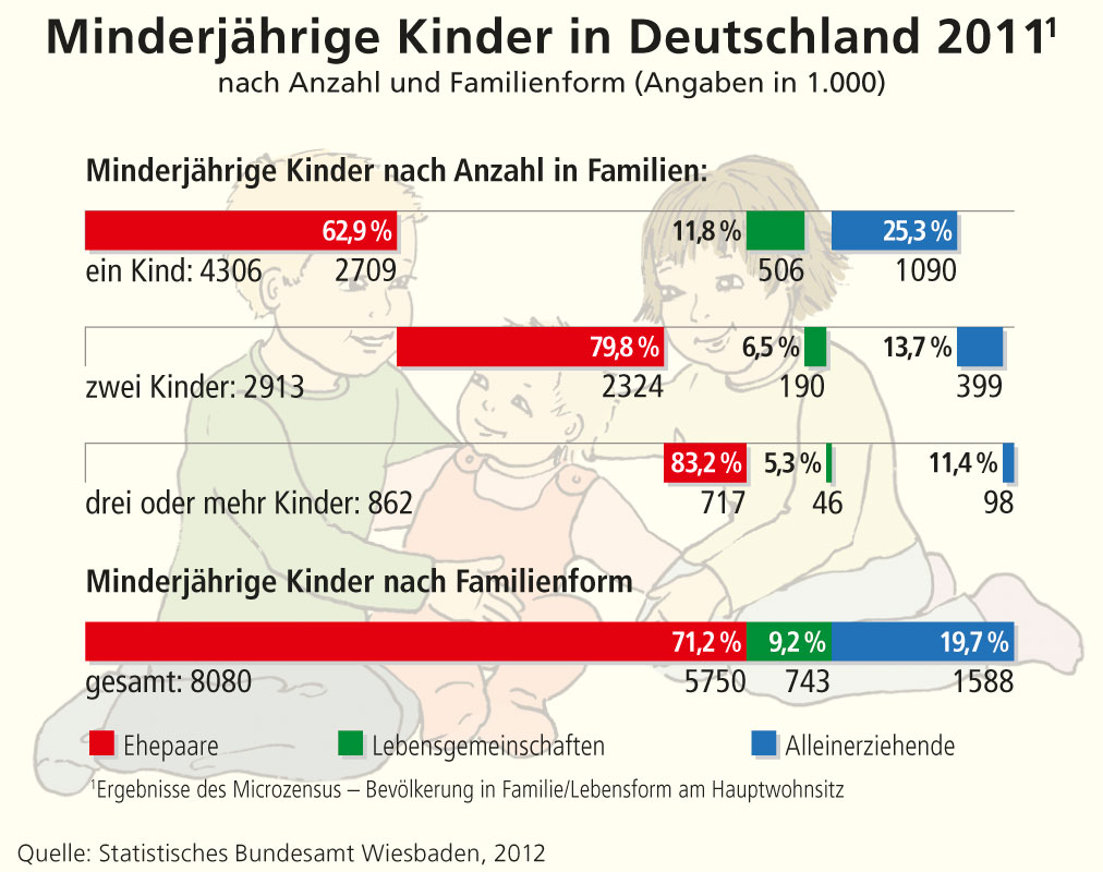 Minderjährige Kinder in Deutschland